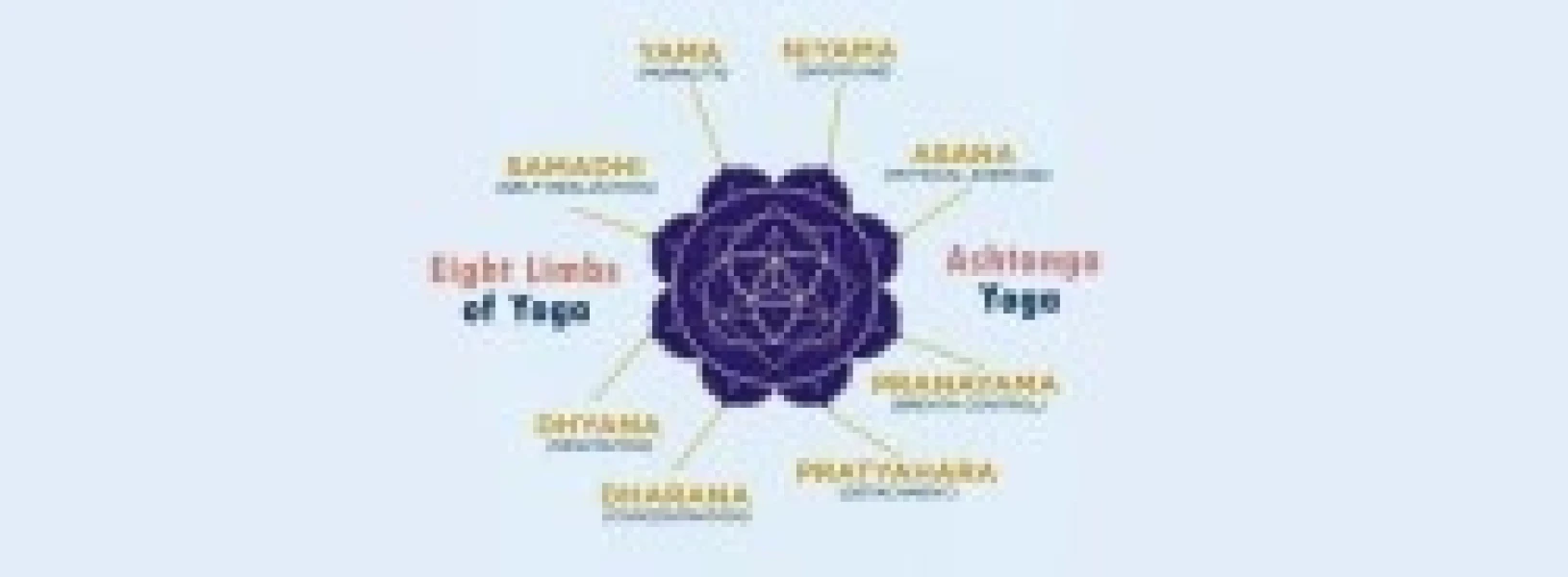What are the limbs of Yoga?